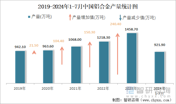 2019-2024年1-7月中国铝合金产量统计图