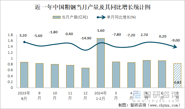 近一年中国粗钢当月产量及其同比增长统计图