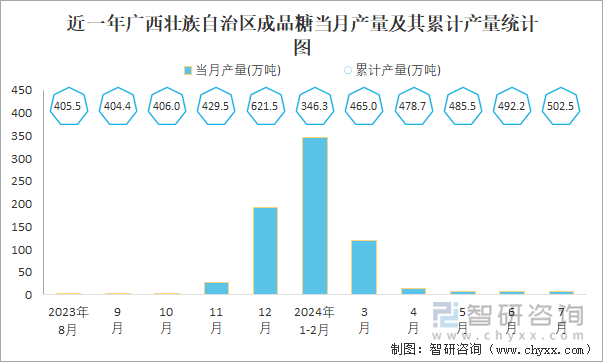 近一年广西壮族自治区成品糖当月产量及其累计产量统计图