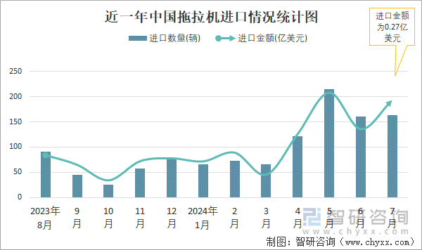 近一年中国拖拉机进口情况统计图