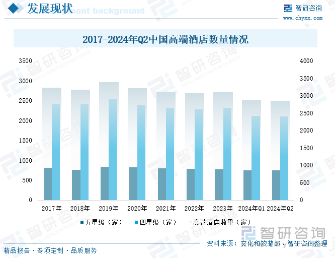 2017-2024年Q2中国高端酒店数量情况