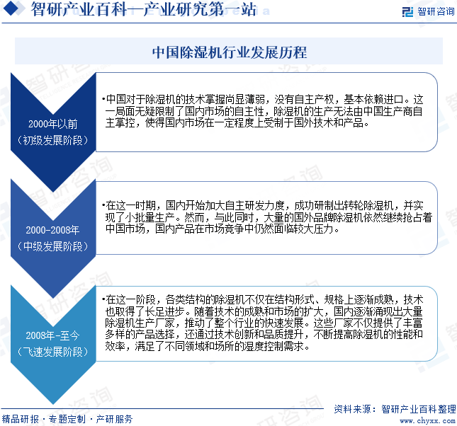 中国除湿机行业发展历程