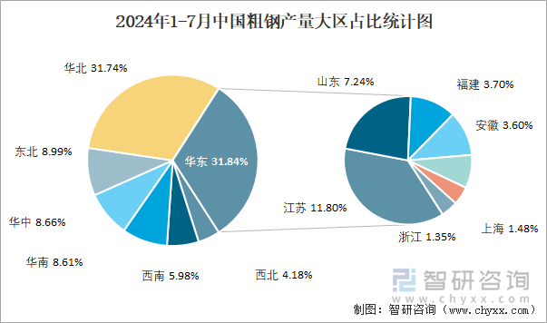 2024年1-7月中国粗钢产量大区占比统计图