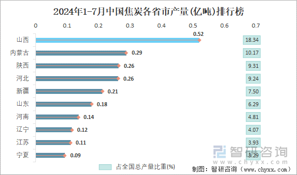 2024年1-7月中国焦炭各省市产量排行榜