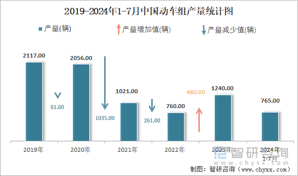 2019-2024年1-7月中国动车组产量统计图