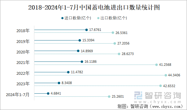 2018-2024年1-7月中国蓄电池进出口数量统计图