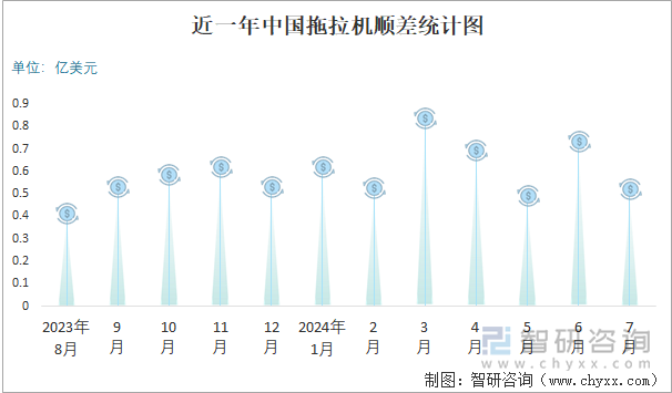 近一年中国拖拉机顺差统计图