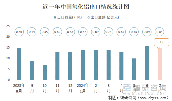 近一年中国氧化铝出口情况统计图