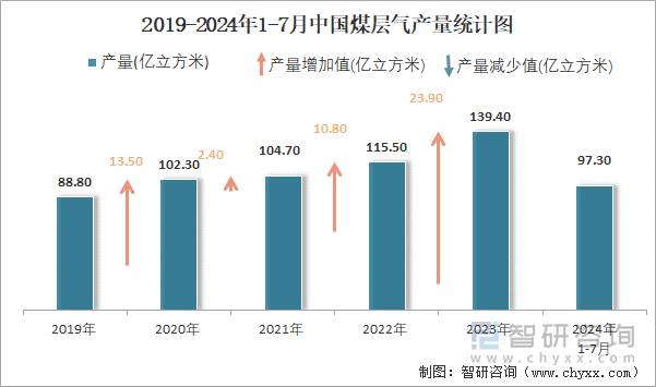 2019-2024年1-7月中国煤层气产量统计图