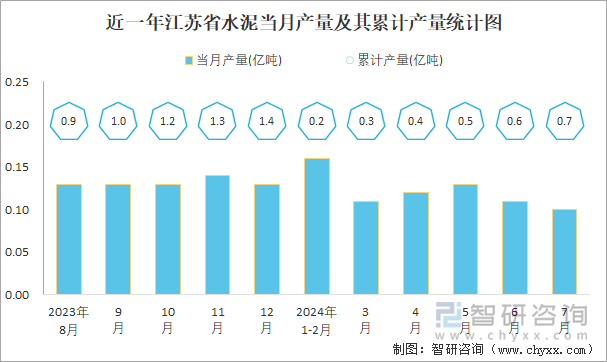 近一年江苏省水泥当月产量及其累计产量统计图