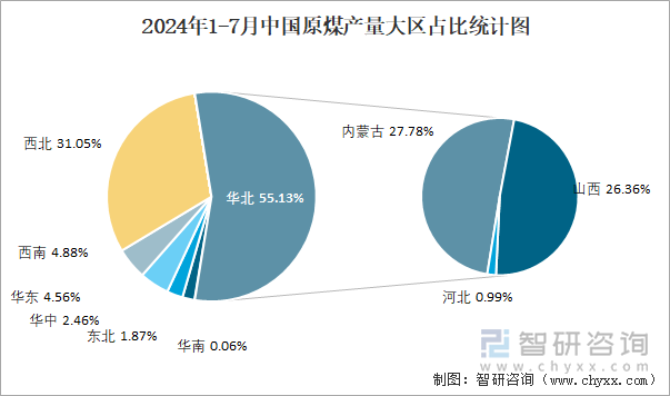 2024年1-7月中国原煤产量大区占比统计图