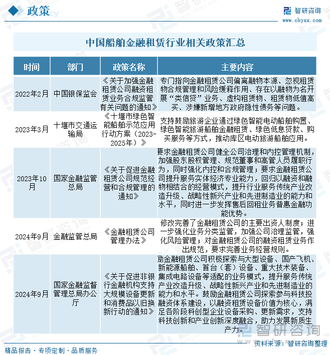 中国船舶金融租赁行业相关政策汇总