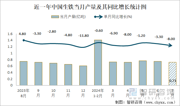 近一年中国生铁当月产量及其同比增长统计图