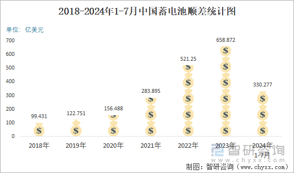 2018-2024年1-7月中国蓄电池顺差统计图