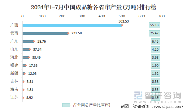 2024年1-7月中国成品糖各省市产量排行榜