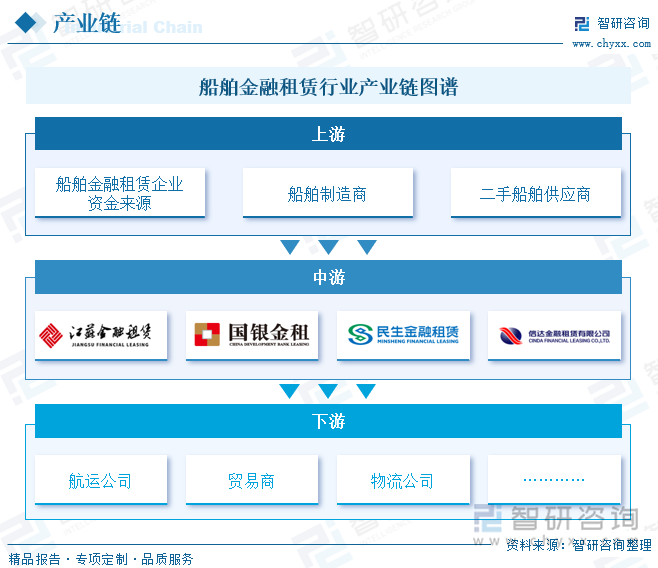 船舶金融租赁行业产业链图谱