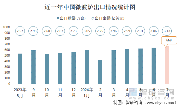 近一年中国微波炉出口情况统计图