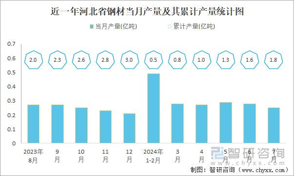 近一年河北省钢材当月产量及其同比增长统计图