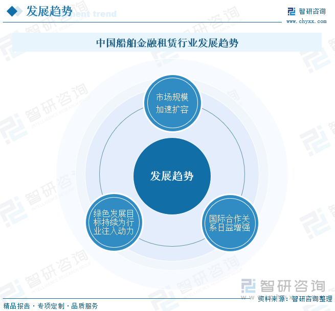 中国船舶金融租赁行业发展趋势