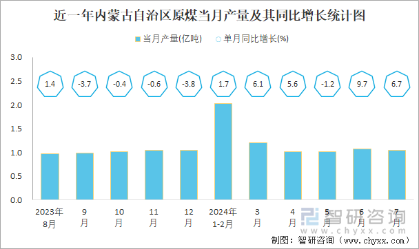 近一年内蒙古自治区原煤当月产量及其同比增长统计图