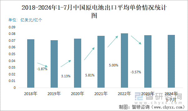 2018-2024年1-7月中国原电池出口平均单价情况统计图