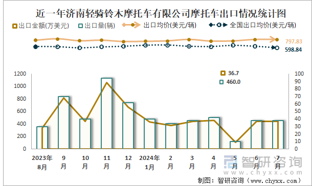 近一年济南轻骑铃木摩托车有限公司摩托车出口情况统计图