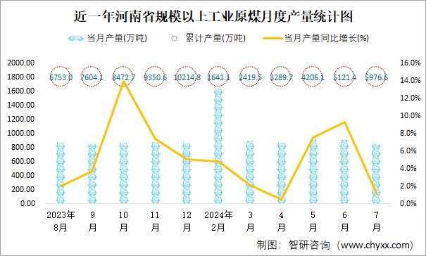 近一年河南省规模以上工业原煤月度产量统计图