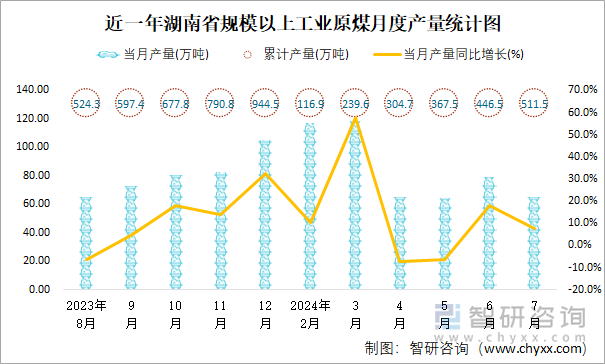 近一年湖南省规模以上工业原煤月度产量统计图