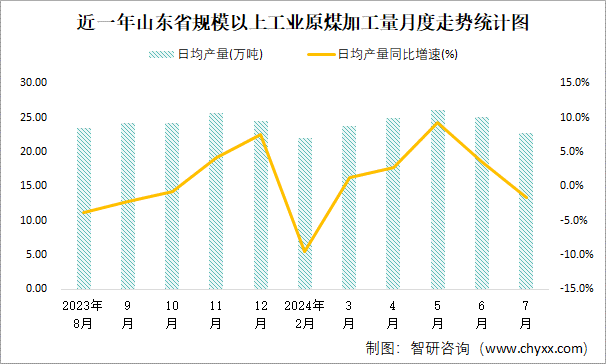 近一年山东省规模以上工业原煤加工量月度走势统计图