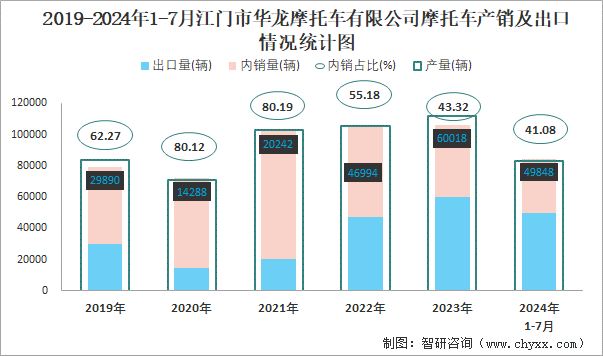 2019-2024年1-7月江门市华龙摩托车有限公司摩托车产销及出口情况统计图