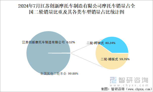 2024年7月江苏创新摩托车制造有限公司销量占全国二轮销量比重及其各类车型销量占比统计图