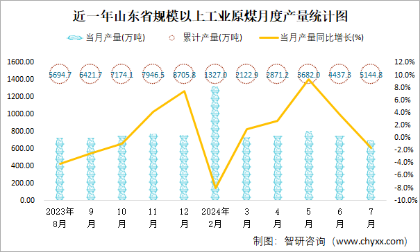 近一年山东省规模以上工业原煤月度产量统计图