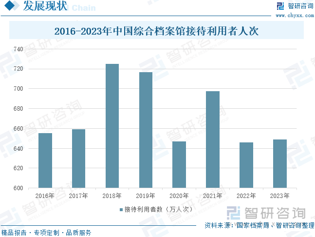 2016-2023年中国综合档案馆接待利用者人次