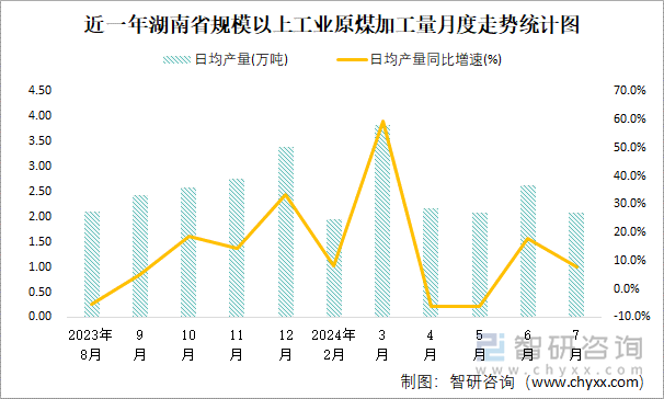 近一年湖南省规模以上工业原煤加工量月度走势统计图