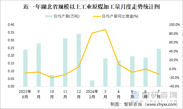 近一年湖北省规模以上工业原煤加工量月度走势统计图