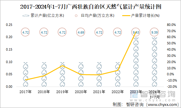 2017-2024年1-7月广西壮族自治区天然气累计产量统计图