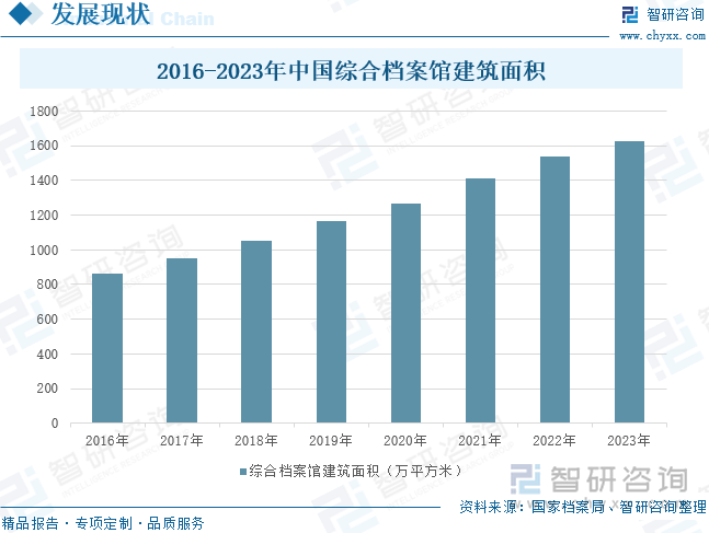 2016-2023年中国综合档案馆建筑面积