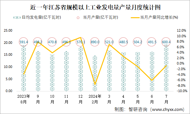 近一年江苏省规模以上工业发电量产量月度统计图