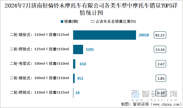 2024年7月济南轻骑铃木摩托车有限公司各类车型中摩托车销量TOP5详情统计图