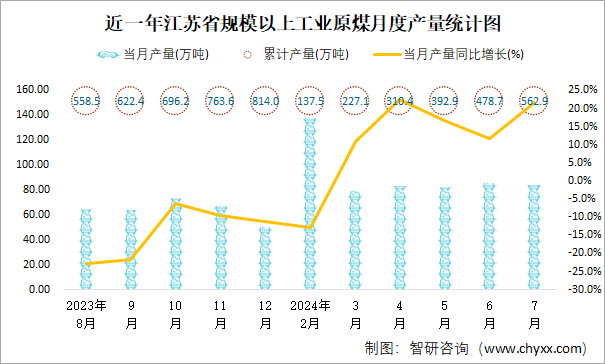 近一年江苏省规模以上工业原煤月度产量统计图