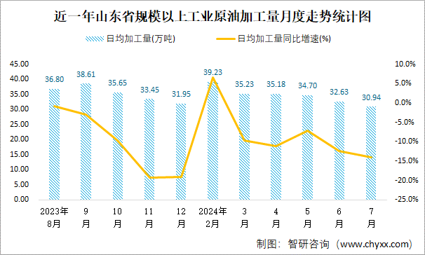 近一年山东省规模以上工业原油加工量月度走势统计图