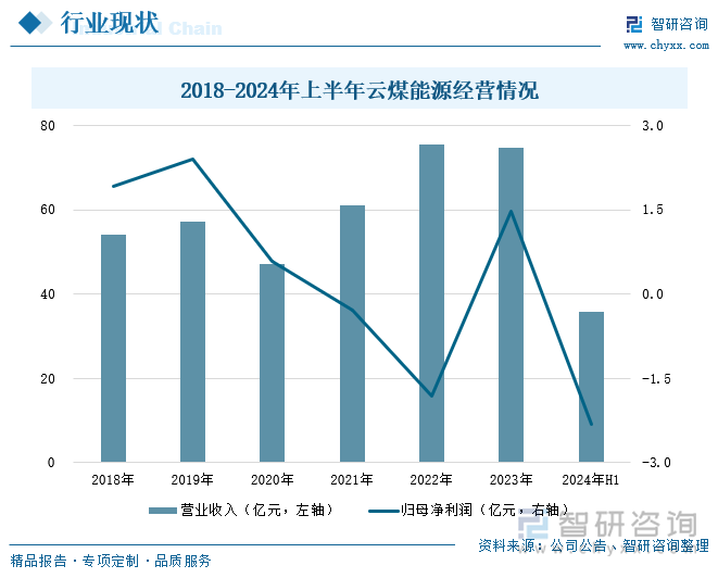 2018-2024年上半年云煤能源经营情况