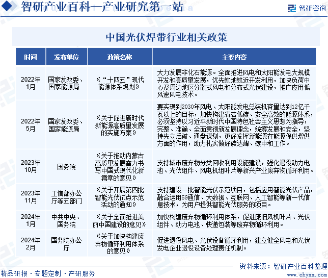 中国光伏焊带行业相关政策