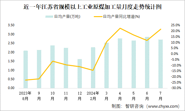 近一年江苏省规模以上工业原煤加工量月度走势统计图