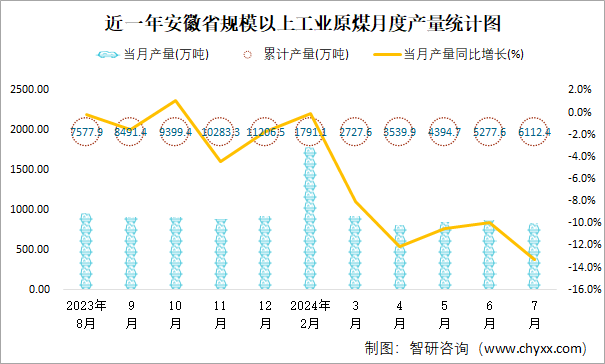 近一年安徽省规模以上工业原煤月度产量统计图