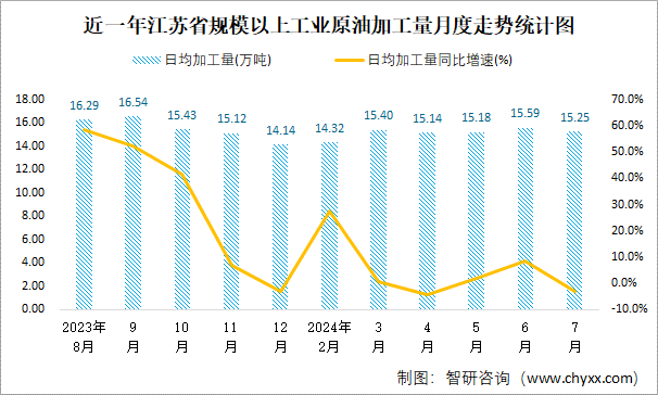 近一年江苏省规模以上工业原油加工量月度走势统计图