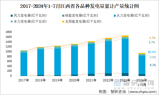 2017-2024年1-7月江西省各品种发电量累计产量统计图