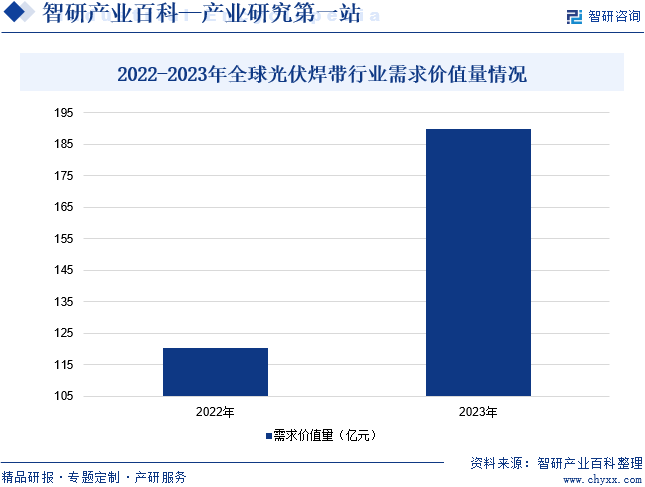 2022-2023年全球光伏焊带行业需求价值量情况