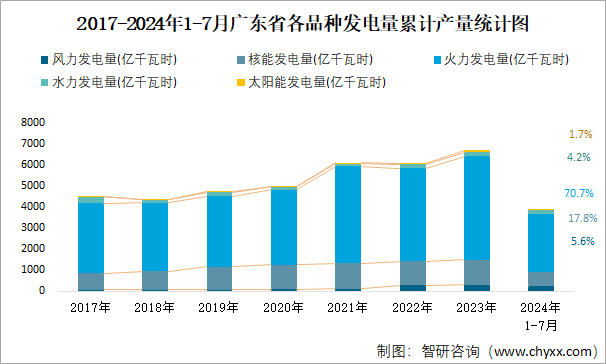 2017-2024年1-7月广东省各品种发电量累计产量统计图