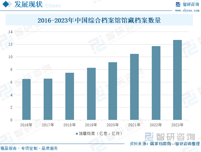 2016-2023年中国综合档案馆馆藏档案数量